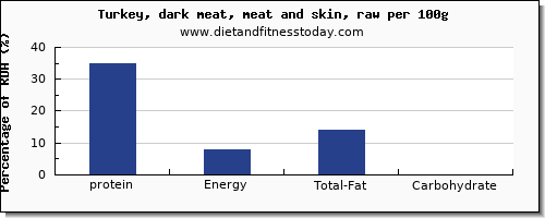 protein and nutrition facts in turkey dark meat per 100g